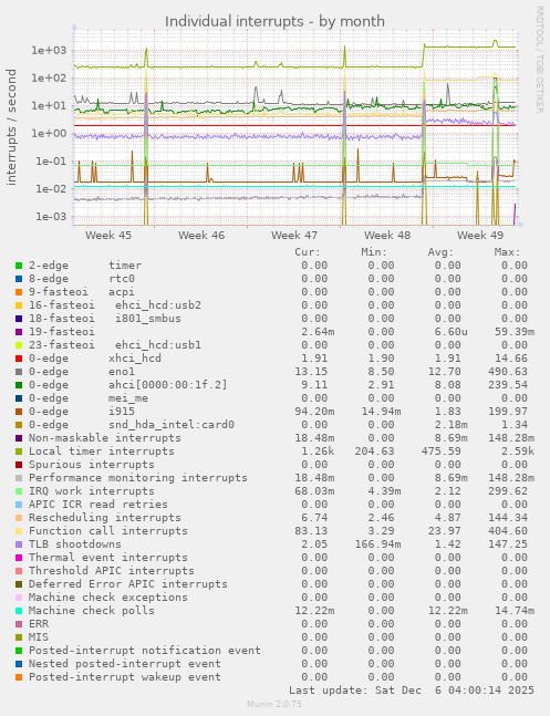 Individual interrupts