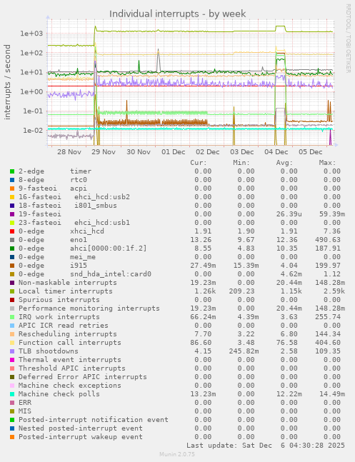 Individual interrupts