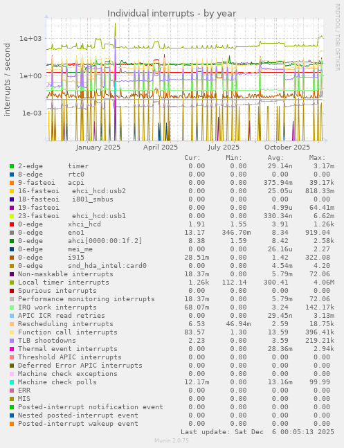 Individual interrupts