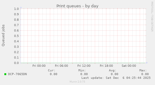 Print queues