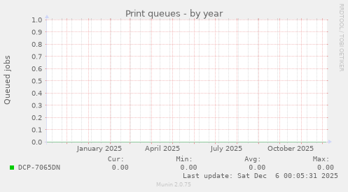 Print queues