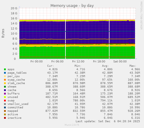 Memory usage