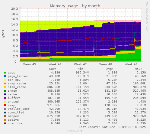 Memory usage