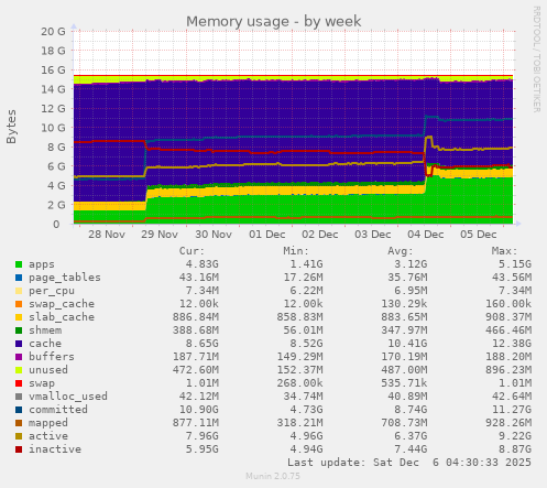 Memory usage