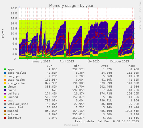Memory usage
