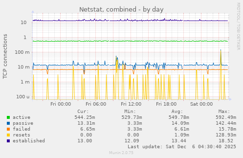 Netstat, combined