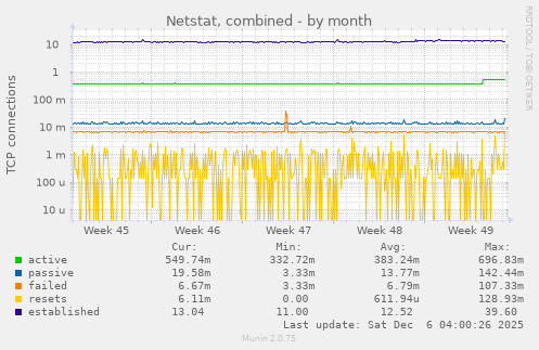 Netstat, combined