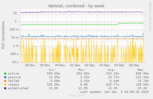 Netstat, combined