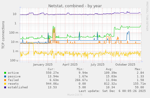 Netstat, combined