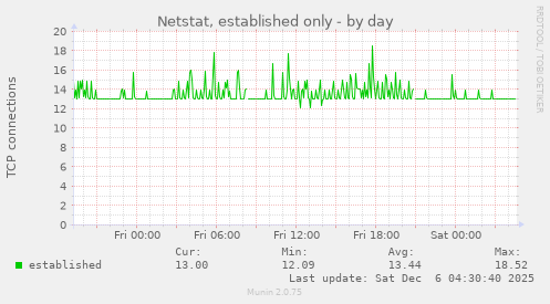Netstat, established only
