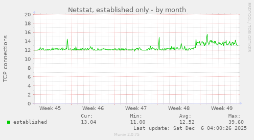 Netstat, established only