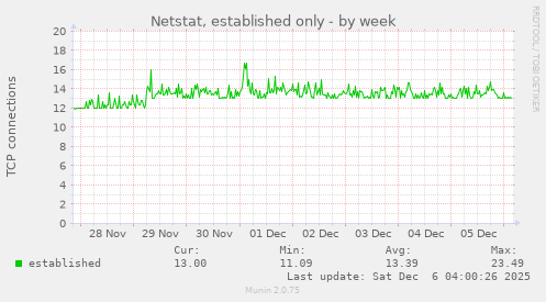 Netstat, established only