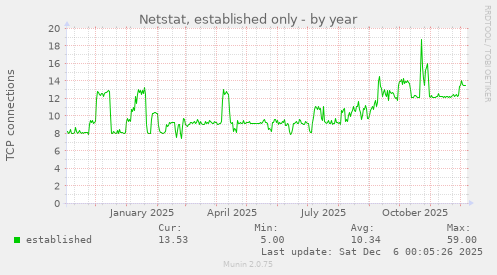 Netstat, established only