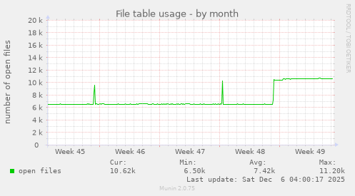 File table usage