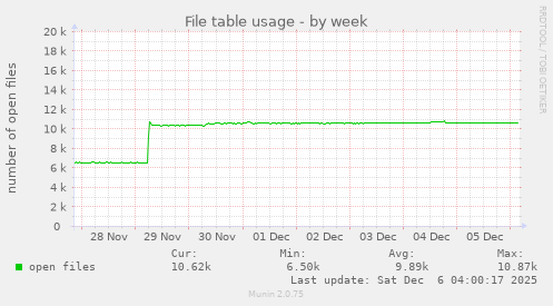 File table usage