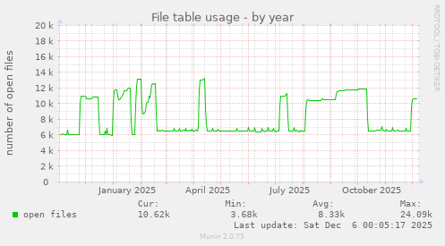 File table usage