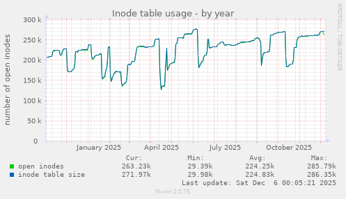 Inode table usage