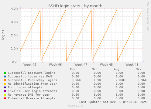 SSHD login stats