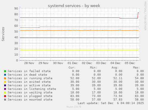 systemd services