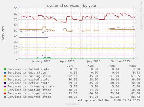 systemd services