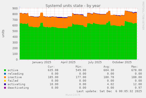 Systemd units state