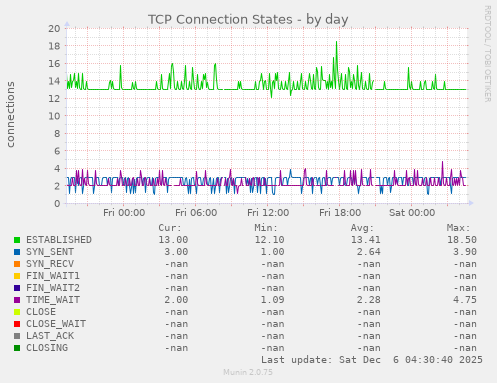 TCP Connection States
