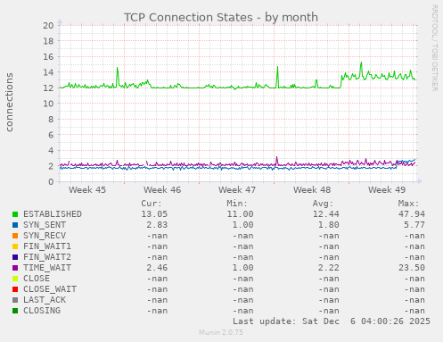 TCP Connection States