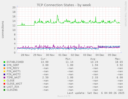 TCP Connection States
