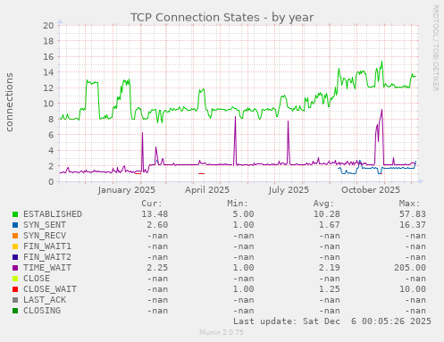 TCP Connection States