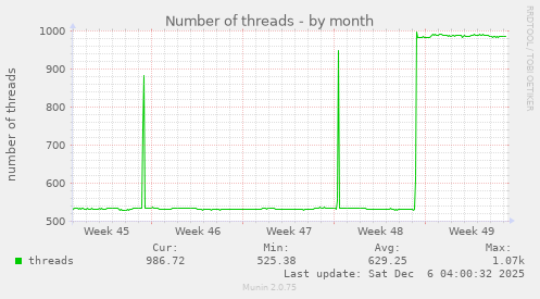 Number of threads