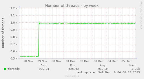 Number of threads
