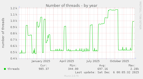 Number of threads