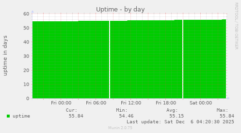 Uptime