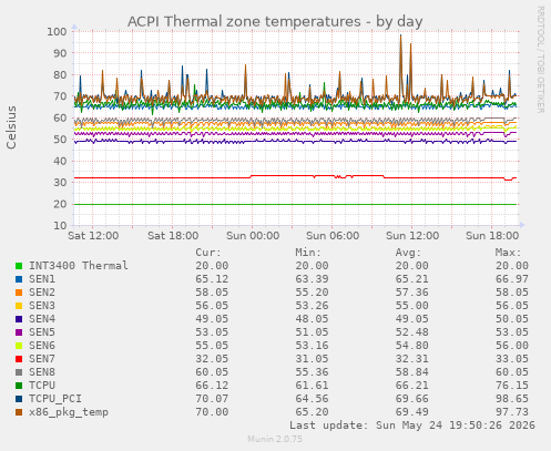 ACPI Thermal zone temperatures