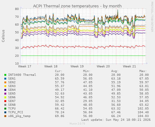 ACPI Thermal zone temperatures
