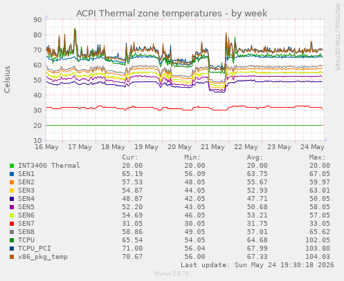 ACPI Thermal zone temperatures
