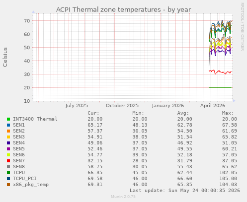ACPI Thermal zone temperatures