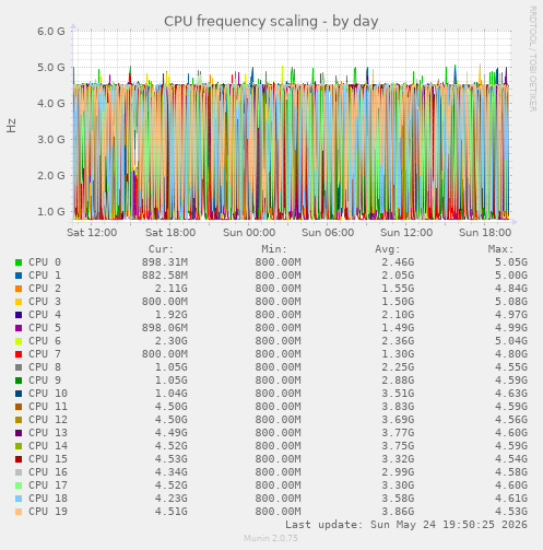 CPU frequency scaling