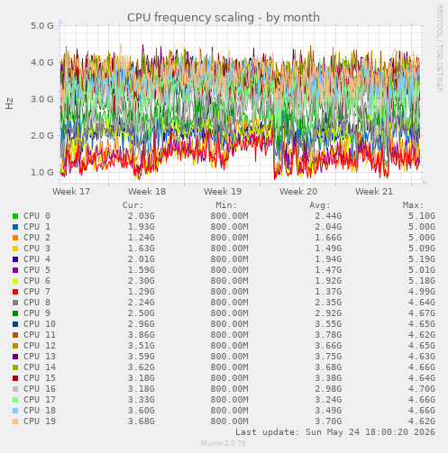 CPU frequency scaling