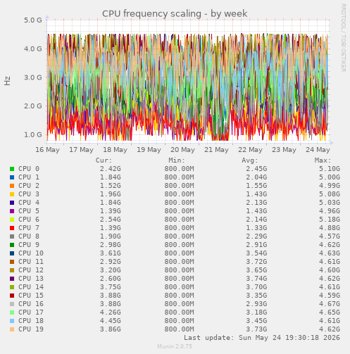 CPU frequency scaling