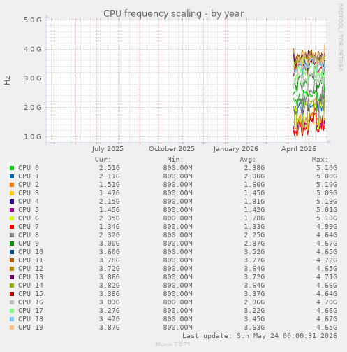 CPU frequency scaling