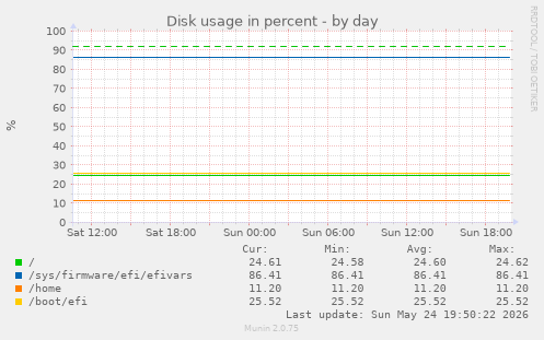 Disk usage in percent