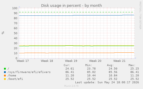 Disk usage in percent