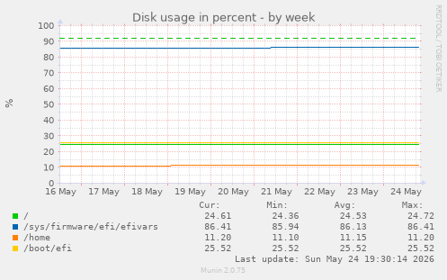 Disk usage in percent