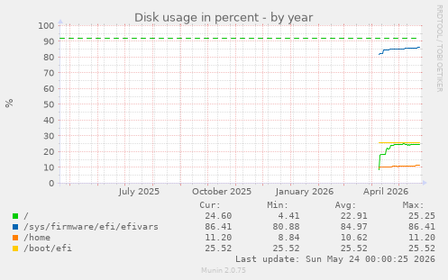 Disk usage in percent