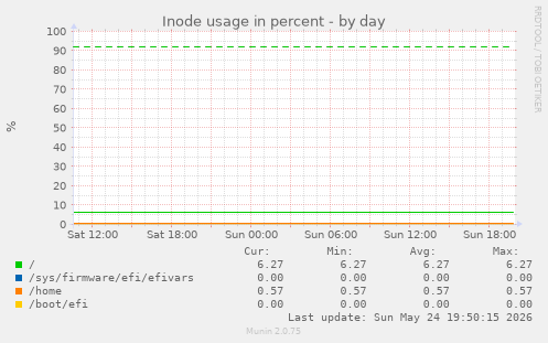 Inode usage in percent