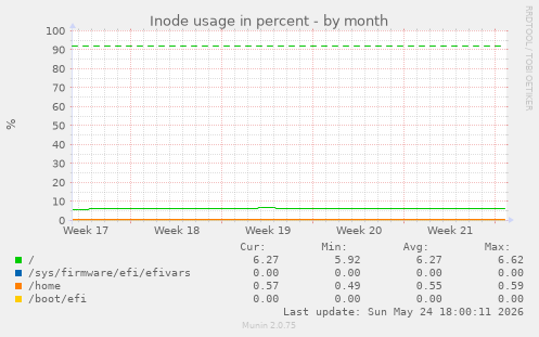 Inode usage in percent