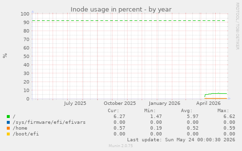Inode usage in percent