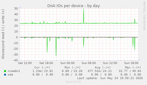 Disk IOs per device