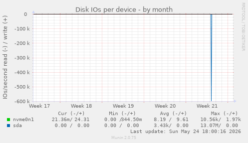 Disk IOs per device